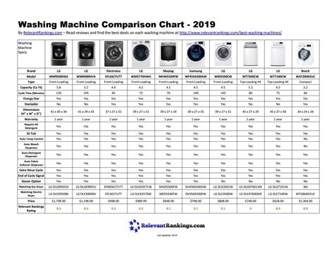 maytag washer capacity chart.